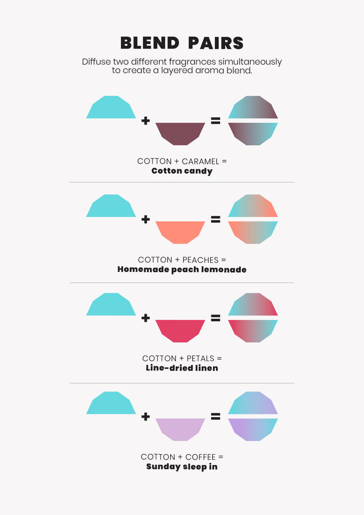Blend pairs chart showing four Cotton fragrance combinations and the aroma each makes