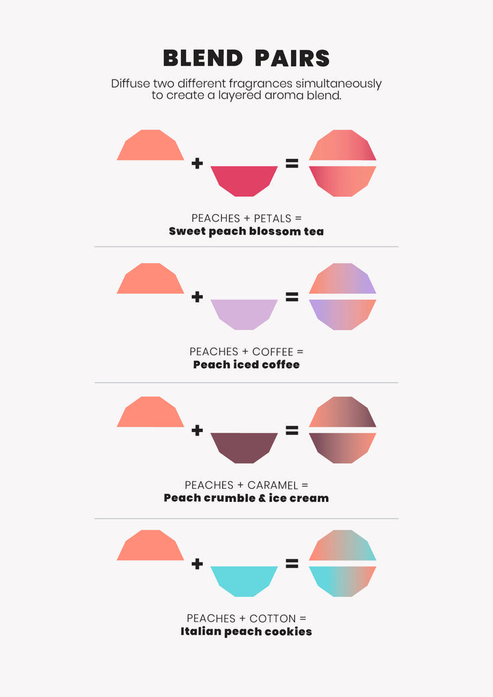 Blend pairs chart showing four Peaches fragrance combinations and the aroma each makes