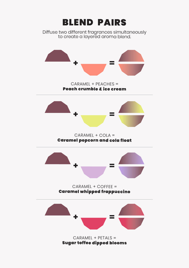 Blend pairs chart showing four Caramel fragrance combinations and the aroma each makes