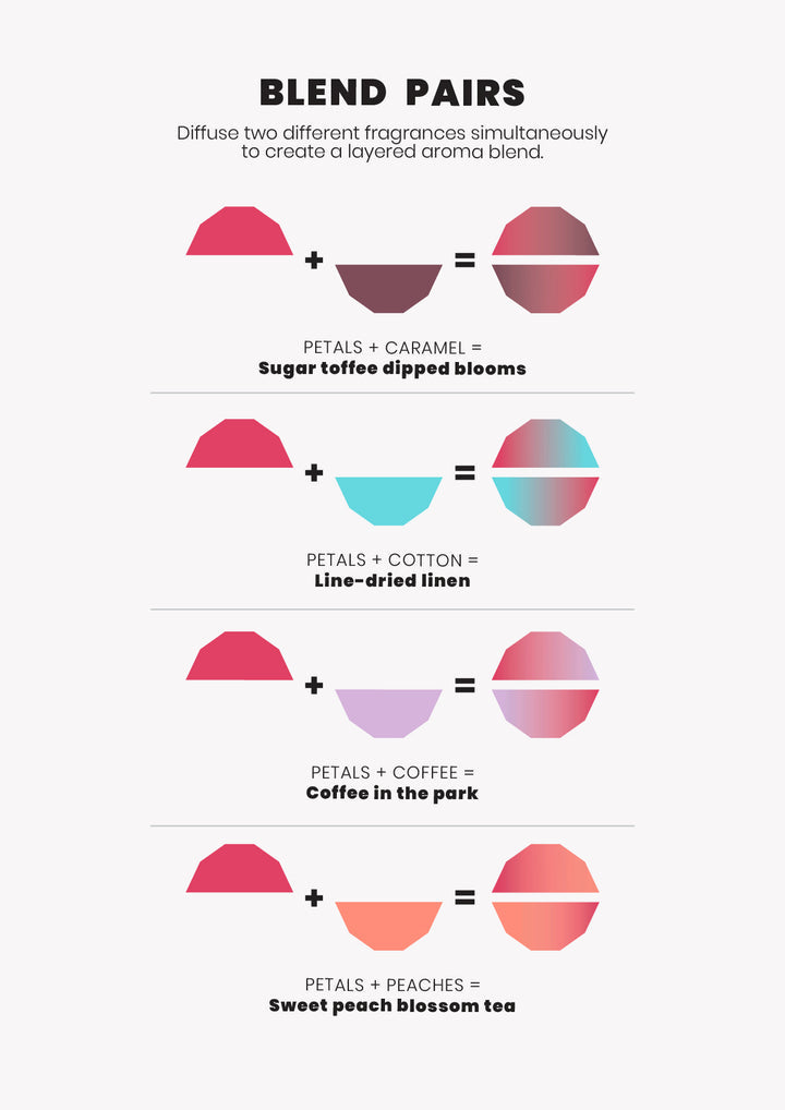 Blend pairs chart showing four Petals fragrance combinations and the aroma each makes
