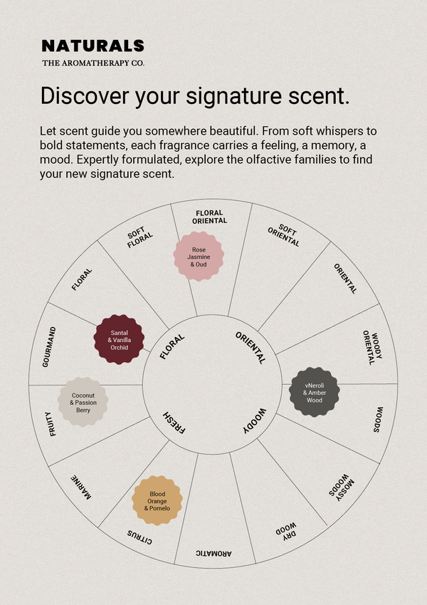 Naturals scent wheel showing the olfactive families across the fragrance range